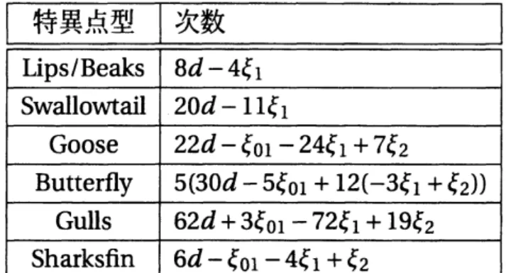 表 8: $\mathbb{P}^{3}$ 内の $X$ における特異点型に対する軌跡の次数．